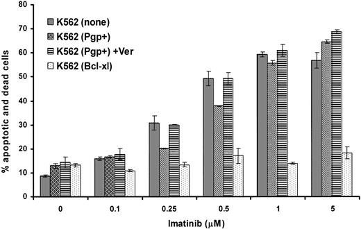 Figure 3. Effect of overexpression of Pgp or Bcl-xL on induction of apoptosis by imatinib. Parental or transduced K562 cells were cultured in the indicated concentrations of imatinib for 48 hours in the absence or presence of verapamil. The cells were assayed by flow cytometry for annexin V and 7AAD binding, which indicate apoptotic cells and dead cells, respectively. The average results ± SEM of triplicates for the total percentage of cells that were positive for expression of either annexin V or 7AAD or both are shown.
