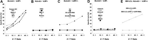 Figure 2. Induction of OFA-iLRP-specific CTLs by using autologous DCs transfected with OFA-iLRP RNA. DCs from 2 healthy HLA-A2+ individuals were transfected with OFA-iLRP RNA and used to stimulate CTL responses. Cytotoxic reactivity was determined in a 4-hour 51Chromium release assay against HLA-A2+/OFA-iLRP+ hematologic tumor cell lines (A), HLA-A2-/OFA-iLRP+ targets (B), OFA-iLRP-transfected DCs (C), HLA-A2+ CD34+ PBPCs, (D) bone marrow cells from healthy individuals, and (E) HLA-A2+ EBV-transformed lymphoblasts transfected with OFA-iLRP RNA. One of 2 experiments is shown.