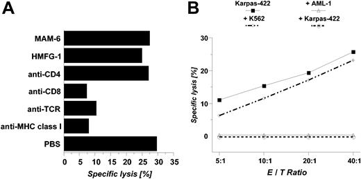 Figure 3. Antibody-blocking experiments and cold target inhibition assays using OFA-iLRP-specific CTLs. To investigate MHC-dependent cytotoxicity, anti body blocking experiments (A) were performed in a 4-hour 51Chromium release assay against the Karpas-422 target. Cold target inhibitions assays (B) were conducted in a 4-hour 51Chromium release assay using the Karpas-422 lymphoma cell line (HLA-A2+/OFA-iLRP-). The specificity of the CTL lines was tested in the presence of unlabeled cold targets, ie, Karpas-422 cells, K562 blasts, and primary leukemic blasts from the patient with AML-1 (HLA-A2+/OFA-iLRP+). Cold targets were added at an inhibitor-to-target ratio of 20:1.