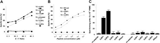 Figure 6. Functional analysis of peptide-specific T cells contained in polyclonal OFA-iLRP-specific CTL cultures. T2 cells were separately pulsed with different peptides deduced from the OFA-iLRP protein (iLRP1-4) or with a control peptide (FluM158-66) and used as target cells in a 4-hour 51Chromium release assay (A). Killing activity of polyclonal OFA-iLRP-specific CTLs against T2 cells pulsed with different amounts of peptide iLRP1 and iLRP2 (B). Detection of iLR-peptide-specific T cells in polyclonal T-cell cultures using the IFN-γ and IL-10 ELISPOT assay (C). iLRP1 versus no peptide, P < .001; iLRP2 versus no peptide, P < .001; iLRP2 versus iLRP1, P < .005.