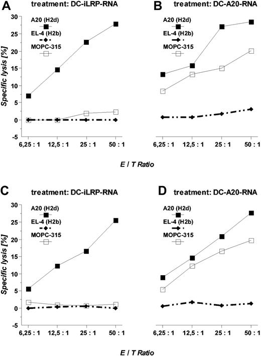 Figure 7. Induction of cytotoxic responses in mice treated with iLRP RNA- or tumor RNA-transfected DCs. Balb/c mice were treated with 3 subcutaneous injections of 1 × 105 OFA-iLRP RNA- or total A20 RNA-transfected syngeneic DCs and subsequently were challenged with 1 × 105 A20 leukemia cells inoculated subcutaneously 7 days after the last vaccination. At day 50, after tumor injection, splenocytes from vaccinated animals were harvested and restimulated in vitro in the presence of syngeneic OFA-iLRP RNA- or total-A20 RNA-transfected DCs for 5 days. Afterward, viable cells were separated and their cytotoxic potential (OFA-iLRP-CTL, A; A20-CTL, B) was determined against A20 (H-2d), MOPC-315 (H-2d), and EL-4 (H-2b) in a 4-hour 51Chromium release assay. Killing activity of polyclonal CTLs from animals receiving DC therapy 5 days after tumor inoculation was also measured (C + D).