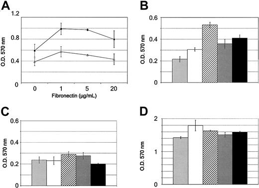 Figure 7. Activation of Eph receptor by its ligand increases adhesion to fibronectin but not to PLL. (A) Ninety-six-well plates were coated with serial dilution of fibronectin or poly-l-lysine (PLL) (1-20μg/mL) overnight at 4°C. Nonspecific binding sites were blocked at rt for 1 hour using 1% BSA/PBS. Day-11 CD34+-derived DCs (1 × 105 cells in 100 μL serum-free medium) were plated in the presence of ephrin-A3-Fc (10 μg/mL; ▪) or control immunoglobulin (10 μg/mL; ▵) and centrifuged at 1200 rpm for 3 minutes. After washing with PBS and fixation with 0.5% paraformaldehyde/0.5% glutaraldehyde at rt for 30 minutes, adherent cells were stained with 0.5% crystal violet in 20% methanol at rt for 10 minutes. The cells were washed 3 times with water and were extracted with 50% ethanol/50 mM sodium citrate, pH 4.5. Values represent mean ± SD A570 absorbances from triplicate wells. Results are representative of 3 independent experiments. (B-D) Ninety-six-well plates were coated with 5 μg/mL fibronectin (B), PBS (C), or PLL (D) overnight at 4°C. Nonspecific binding sites were blocked at rt for 1 hour using 1% BSA/PBS. Day-11 CD34+-derived DCs (1 × 105 cells in 100 μL serum-free medium) were plated in the presence of PBS (control; light gray bars), Fas-Fc (white bars), ephrin-A3-Fc (hatched bars), ephrin-B3-Fc (dark gray bars), or ephrin-A4-Fc (10 μg/mL; black bars) and were centrifuged at 1200 rpm for 3 minutes. After washing and fixation, adherent cells were stained with crystal violet. Values represent mean ± SD A570 absorbances from triplicate wells. The results comparing the different ephrin-Fc chimera are representative of 3 independent experiments, and overall the results with ephrin-A3-Fc are representative of 13 experiments. O.D. = optical density.