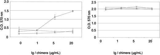 Figure 8. β1 Integrin is involved in ephrin-A3-Fc inducing DC adhesion to fibronectin. Ninety-six-well plates were coated with 5 μg/mL fibronectin (left) or poly-l-lysine (PLL; right) overnight at 4°C. Nonspecific binding sites were blocked at rt for 1 hour using 1% BSA/PBS. Day-11 CD34+-derived DCs (1 × 105 cells in 100 μL serum-free medium) were plated in the presence of immunoglobulin (▵) or ephrin-A3-Fc (1-20μg/mL; □) and were centrifuged at 1200 rpm for 3 minutes. To test for the effect of the RGD peptide, cells were preincubated for 5 minutes with the peptide (10 μM; ○) before treatment with the fusion proteins. After washing and fixation, adherent cells were stained with crystal violet. Values represent mean ± SD A570 absorbances from triplicate wells. Results are representative of 3 independent experiments.