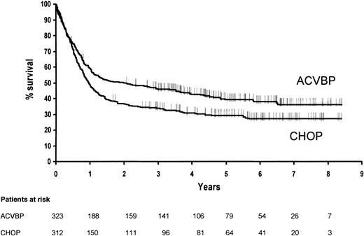 Figure 1. Estimated event-free survival according to treatment group (P = .005).