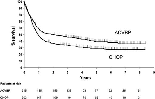 Figure 2. Estimated event-free survival after exclusion of patients with Burkitt and lymphoblastic lymphoma according to treatment group (P = .005).