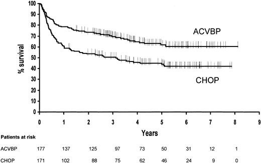 Figure 3. Estimated disease-free survival for patients in complete remission according to treatment group (P = .0002).