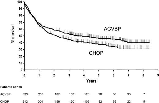 Figure 4. Estimated overall survival according to treatment group (P = .036).