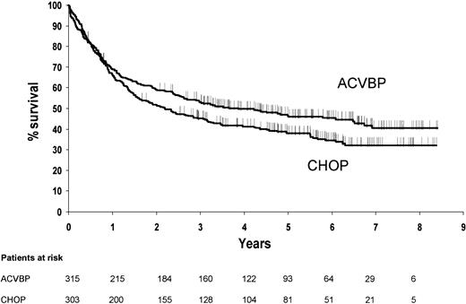 Figure 5. Estimated overall survival after exclusion of patients with Burkitt and lymphoblastic lymphoma according to treatment group (P = .039).