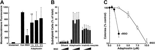 Figure 5. GSH depletion potentiates adaphostin toxicity. (A) K562 cells were incubated with diluent (3 hours) or 10 μM adaphostin for the indicated length of time. Cells were then stained with 100 μM mBCl for 15 minutes and assayed for fluorescence. K562 cells incubated with 1 mM BSO for 24 hours were used as a positive control for GSH depletion. Cells incubated without mBCl provided a negative control. Error bars are mean ± SD of 3 independent experiments. *P < .02 compared to control. **P < .05 compared to control. (B) K562 cells were treated for 24 hours with diluent, 2.5 μM adaphostin, or 5 μM imatinib mesylate in the presence of 0, 100 μM, 500 μM, 1 mM, or 2 mM BSO (added 10 minutes prior to adaphostin or imatinib mesylate). At the completion of the incubation, samples were stained with PI and analyzed for flow microfluorimetry for cells containing less than 2N DNA content. Error bars are mean ± SD of 3 independent experiments. (C) K562 cells were treated for 4 hours with 1 mM BSO (•) or diluent (○). After addition of the indicated concentration of adaphostin, incubation in the presence or absence of BSO was continued for an additional 24 hours. At the completion of the incubation, cells were resuspended in drug-free medium and assayed for clonogenic survival. Error bars, ± 1 SD from quadruplicate samples.