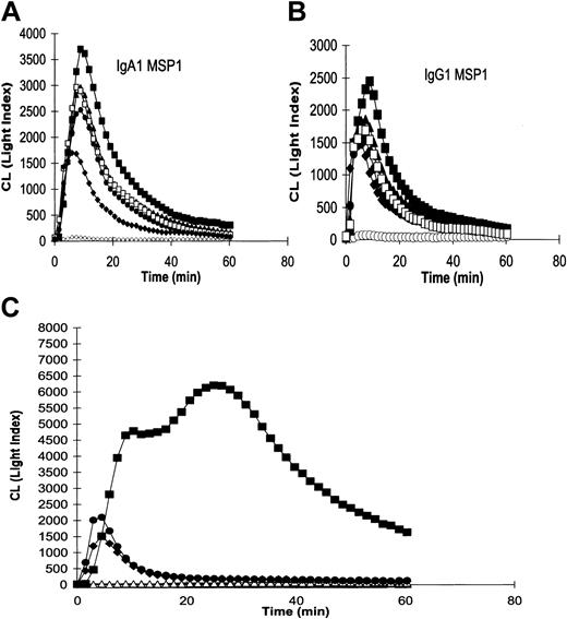 Figure 3. Stimulation of neutrophil NADPH oxidative bursts using Abs attached to GST-MSP119-coated microtiter plates. Chemiluminescence (CL; arbitary units) was induced by (A) anti-MSP119 human IgA, or (B) antihuman MSP119 human IgG1 at (▪) 1 × 10-6 M, (▴) 5 × 10-7 M, (•) 1 × 10-7 M, and (□) 5 × 10-8 M. Isotype controls (○) IgA1-NIP or IgG1-NIP, or (♦) MSP119 specific mouse IgG2b at 1 × 10-6 M. (C) Diabody or Ab at 1 × 10-6 M; (▪), FcγRI × MSP119; (•), IgG1-MSP119; (♦), IgG2b-MSP119; (□), IgG1 isotype control; ▵, no Ab or diabody. In each case the experiments were performed 4 times with neutrophils from different donors with similar results.