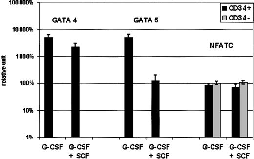 Figure 2. Cardiac cell mobilization. RT-PCR analysis. Samples are issued from MNCs mobilized by G-CSF + SCF in baboons and G-CSF alone in healthy human donors as described in Figure 1. mRNA expression levels of GATA-4, GATA-5, and NFATC were analyzed by reverse transcription and real-time PCR. Transcription factors' mRNA levels, normalized against cyclophylin-A mRNA, are expressed as percentages of averaged mRNA levels of mobilized CD34- cells (error bars indicate standard deviation). Nkx2.5 was detected only in 2 G-CSF-mobilized CD34+ cell samples and in one G-CSF + SCF CD34- cell sample, at a very low level.