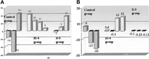 Figure 3. Cardiac blood flow and metabolism. Histograms indicate the recovery of (A) myocardial blood flow (rMBF in mL/min/mL of myocardium) and (B) oxygen production (oxidative metabolism, k-mono, in minute-1 of myocardium) in infarcted areas after 1 month of follow-up, in treated animals, mobilized 5 days before (D - 5) or 4 hours after (H + 4) ligation, and in control animals; as indicated in “Materials and methods,” so as to account for hemodynamic differences at the different PET examinations, values in the infarcted area were corrected with noninfarcted (remote) area values. Then, the ratios up to 2 days after coronary ligation were calculated.