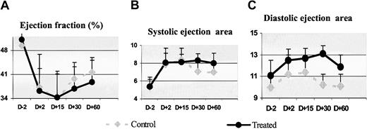 Figure 5. Cardiac anatomy and function. The effect of SCF and G-CSF mobilization on the (A) ejection fraction, and cavitary dilation (B) in systole and (C) diastole over a 2-month period before and after circumflex artery ligation: control animals (n = 3); treated animals (n = 7). Values are mean ± SD. Administration of growth factors induced no significant improvement of these parameters.