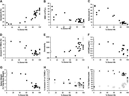 Figure 6. Effect of increasing RBC chimerism on sickle physiology and hematopoiesis. The various physiologic parameters (y-axis) are plotted against peripheral blood percentage of donor Hb (x-axis). For panels A-G, sickle (0% donor Hb) and eGFP (100% donor Hb) controls are shown as ▴. Mice that received transplants are shown as •. (A) Hematocrit versus percentage of donor Hb in the peripheral blood. (B) Peripheral WBC versus percentage of donor Hb in the peripheral blood. (C) Reticulocyte percentage versus percentage of donor Hb in the peripheral blood. (D) Annexin-V binding versus percentage of donor Hb in the peripheral blood. (E) Urine osmolarity versus percentage of donor Hb in the peripheral blood. (F) sVCAM concentration versus percentage of donor Hb in the peripheral blood. (G) Spleen weight (as percentage of total body weight) versus percentage of donor Hb in the peripheral blood. (H) Spleen apoptosis versus percentage of donor Hb in the peripheral blood. Apoptosis was determined either by Annexin-V binding (•,▴) or terminal deoxyribonucleotide transferase (TdT)-mediated dUTP nick end labeling (TUNEL) assay (▴,▵). Sickle (0% donor Hb) and eGFP (100% donor Hb) controls are shown as ▴ and ▴ for the Annexin-V binding and TUNEL assays, respectively. Animals that received transplants are shown as • and ▵ for the Annexin-V binding and TUNEL assays, respectively. (I) Normalization of lymphomyeloid-erythroid (LM/E) ratio occurred only in mice with 100% donor Hb in the peripheral blood. Splenic LM cells (•,▴) were defined as CD45+/PI-. Splenic E cells (▴,▵) were defined as Ter119+/PI-. The percentage of total splenocytes that were LM or E (y-axis) is plotted against peripheral blood percentage of donor Hb (x-axis). Sickle (0% donor Hb) and eGFP (100% donor Hb) controls are shown as • (LM) and ▵ (E). Mice that received transplants are shown as ▴ (LM) and ▴ (E).