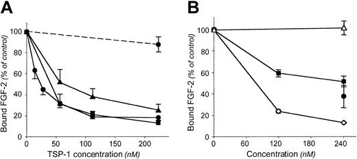 Figure 1. Effect of TSP-1 and TSP-1 fragments on FGF-2 binding to the ECM. (A) Biotin-labeled FGF-2 (1-2 ng/well) was added to the matrix laid by BAEC (•), HUVECs (▪), or to Matrigel (▴) in the presence of different concentrations of soluble TSP-1 (continuous lines). To test the effect of matrix-bound TSP-1 (dotted line) the matrix was pretreated with 220 nM TSP-1 and washed before the addition of labeled FGF-2. (B) Biotin-labeled FGF-2 was incubated on the ECM with different concentrations of TSP-1 (⋄) or its 140-kDa fragment (▪), its 25-kDa fragment (▵), or the 2 fragments together (•). After a 3-hour incubation, the matrix was washed to remove unbound FGF-2 and the amount of matrix-bound FGF-2 was evaluated using the ExtrAvidin-peroxidase/OPD system. Data (mean ± SD of triplicates) are expressed as the percentage of control binding (bound FGF-2 in the absence of inhibitor). Results are from one experiment representative of at least 3 experiments.
