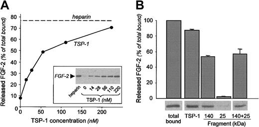 Figure 2. Effect of TSP-1 and TSP-1 fragments on the release of FGF-2 from the ECM. Biotin-labeled FGF-2 (2-4 ng/well) was incubated onto the matrix for 3 hours and washed to remove unbound factor. The matrix was exposed to (A) different concentrations of TSP-1 (•) or 100 μg/mL heparin (used as a control; dotted line); (B) TSP-1 or its fragments (170 nM). The amount of mobilized FGF-2 present in the supernatant was analyzed by Western blot. Following densitometric analysis of the Western blot, released FGF-2 is expressed as the percentage of total FGF-2 bound to the matrix (mean ± SD). Data are from one experiment representative of at least 2 experiments.