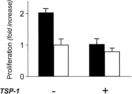 Figure 5. Effect of TSP-1 on the proliferative ability of the matrix laid by the FGF-2-overproducing Tet-FGF2/HEC-1-B endometrial adenocarcinoma cells. Matrix laid by Tet-FGF2/HEC-1-B cells treated with tetracycline (low FGF-2; □) or not treated (high FGF-2; ▪) was prepared as described in “Materials and methods,” and exposed or not to 220 nM TSP-1. Endothelial cells were plated on the treated matrix. The number of proliferated cells was evaluated 72 hours later. Cell proliferation is expressed as fold increase in cell number compared with control matrix (low FGF-2). Results (mean ± SD) are from one experiment representative of 2 experiments.