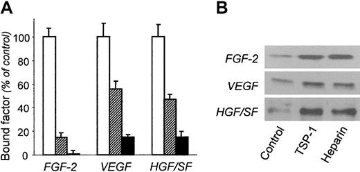 Figure 6. Effect of TSP-1 on the interaction of VEGF and HGF/SF with the subendothelial matrix. (A) Biotin-labeled FGF-2, VEGF, or HGF/SF was incubated on the ECM alone (control; □) or in the presence of 220 nM TSP-1 (▨) or 100 μg/mL heparin (▪). The amount of matrix-bound angiogenic factors, measured using the ExtrAvidin-peroxidase/OPD system is expressed as the percentage of control binding (mean ± SD of triplicate values). (B) After preincubation with FGF-2, VEGF, or HGF/SF, the ECM was treated with buffer (control), 220 nM TSP-1, or 100 μg/mL heparin. The samples released from the matrix were analyzed by Western blot. Results are from one experiment representative of at least 2 experiments.