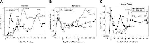 Figure 1. Differential effects of treatment with the monovalent anti-VLA-4 inhibitor BIO 5192 on R-EAE. The indicated numbers of SJL mice were treated intraperitoneally daily for 21 treatments with either tris lactose vehicle or 600 μg of the small-molecule VLA-4 antagonist, BIO 5192, beginning prior to disease onset (A), during disease remission (B), or at the peak of the acute phase of disease (C). In Panel A, data are represented as mean clinical score versus day after priming. In panels B and C, treatment was tailored to each mouse depending on disease state and therefore data are represented as mean clinical score versus days prior to the first treatment, the first day of treatment, and days after treatment onset.