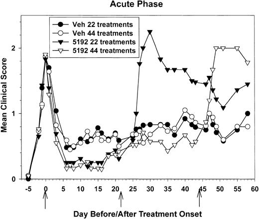 Figure 2. Treatment initiation at the peak of the acute phase accelerates entrance into disease remission, inhibits relapses while on treatment, but results in posttreatment disease exacerbation. Twenty-two recipient mice per group were treated with control tris lactose vehicle or 600 μg of the small-molecule VLA-4 antagonist BIO 5192 for 22 consecutive days beginning at the peak of acute disease. Also, twenty-one recipient mice per group were treated with control tris lactose vehicle or BIO 5192 for 44 consecutive days beginning at the peak of acute disease. Treatment was individualized to each mouse depending on disease state and therefore data are represented as mean clinical score versus days prior to the first treatment, the first day of treatment, and days after treatment onset.