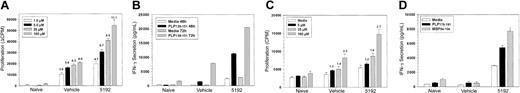 Figure 3. Mice undergoing short-term treatment with BIO 5192 initiated at the peak of acute disease display enhanced proliferation and IFN-γ secretion in response to the priming PLP139-151 epitope and augmented epitope spreading. Spleen cells from 5 mice per group were harvested after 22 treatments (day 39 after priming) from the mice in Figure 2. (A) Viable spleen cells (5 × 105/well) were cultured with indicated concentrations of PLP139-151 for 4 days and proliferation was assessed by incorporation of 3H-TdR. Results are expressed as ΔCPM (media only backgrounds subtracted). Stimulation indices are shown above the relevant bars. (B) Supernatants from the above culture in panel A were harvested at 48 and 72 hours and analyzed for IFN-γ secretion in response to PLP139-151 by ELISA as described in “Materials and methods.” (C) Proliferative responses to the relapse-associated PLP178-191 epitope were also assessed from splenic cultures. (D) Supernatants from the above culture in panel C were harvested at 72 hours and analyzed for IFN-γ secretion in response to PLP178-191 and MBP 84-104 by ELISA as described in “Materials and methods.” Error bars indicate SEM.