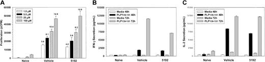 Figure 4. Normal peripheral proliferative and cytokine responses are observed in BIO 5192-treated mice 5 days following cessation of short-term treatment. Spleen cells from 5 mice per group were harvested 5 days after the last of 22 treatments were administered (day 44 after priming at the peak of the posttreatment disease exacerbation) from the mice in Figure 2. (A) Viable spleen cells (5 × 105/well) were cultured with indicated concentrations of PLP139-151 for 4 days and proliferation was assessed by incorporation of 3H-TdR. Results are expressed as Δ CPM (media only backgrounds subtracted). Stimulation indices are shown above the relevant bars. Supernatants from the above culture in panel A were harvested at 48 and 72 hours and analyzed for IFN-γ secretion (B) and IL-2 secretion (C) in response to PLP139-151 by ELISA as described in “Materials and methods.”
