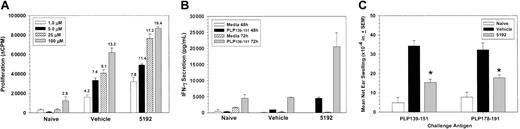 Figure 6. Mice undergoing long-term treatment with BIO 5192 initiated at the peak of acute disease display enhanced proliferation and IFN-γ secretion in response to the priming PLP139-151 epitope. Spleen cells from 5 mice per group were harvested after 44 treatments (day 58 after priming) from the mice in Figure 2. (A) Viable spleen cells (5 × 105/well) were cultured with indicated concentrations of PLP139-151 for 4 days and proliferation was assessed by incorporation of 3H-TdR. Results are expressed as ΔCPM (media only backgrounds subtracted). Stimulation indices are shown above the relevant bars. (B) Supernatants from the above culture in panel A were harvested at 48 and 72 hours and analyzed for IFN-γ secretion in response to PLP139-151 by ELISA as described in “Materials and methods.” (C) Five mice per treatment group were ear challenged with 10 μg PLP139-151 (left ear) and PLP178-191 (right ear) at day 57 after priming and increase in ear thickness as a measure of DTH was determined 24 hours thereafter. Values shown are mean net ear thickness (background swelling in challenged naive recipients subtracted) in units of 10-4 inches ± SEM. *DTH responses significantly less than those of the vehicle-treated mice; P < .05.