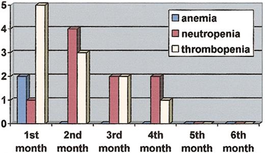 Figure 1. Number of patients who experienced a first episode of grade 3 or 4 hematologic toxicities during the first 6 months.