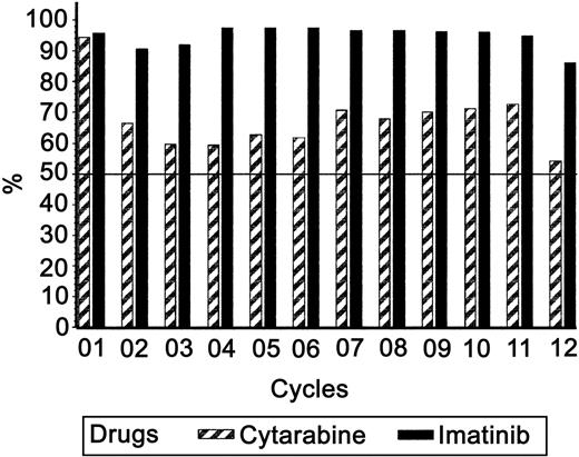 Figure 2. Percentage of the expected drug dosage received by the patients for the first 12 months of treatment.