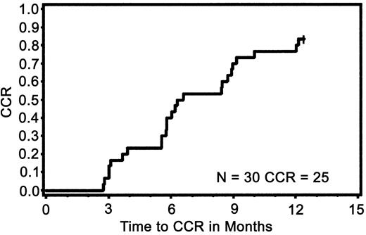 Figure 3. Cumulative incidence of complete cytogenetic response during the first 12 months of treatment.