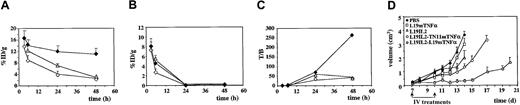 Figure 5. Effects of L19mTNFα on biodistribution of 125I-L19-IL2 in tumor-bearing mice. The %ID/g (mean ± SD) of tumor (A) and blood (B) and tumor-to-blood ratios of the %ID/g (C) at different times after intravenous injection of 0.5 μg/g 125I-L19-IL2 alone (⋄) and in combination with 0.7 pmol/g unlabeled L19mTNFα (♦) or unlabeled TN11mTNFα (▵). (D) Effects on tumor growth of the treatments with L19mTNFα combined to L19-IL2. F9 tumor growth curves after 2 intravenous (IV) injections with PBS, 0.7 pmol/g L19mTNFα, 1.0 μg/g L19-IL2, and with the combinations of 1.0 μg/g L19-IL2 and 0.7 pmol/g L19mTNFα or TN11mTNFα. F9 tumor volume is expressed in cm3 (mean ± SD). The intravenous injections were carried out at the times indicated by arrows.