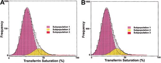 Figure 1. Observed and modeled distributions of transferrin saturation values are shown for each ethnicity and sex. Distribution of transferrin saturation values: (A) 13 805 white men and (B) 14 090 white women. A histogram of the observed data is shown. Dashed lines represent the fitted normal distributions representing each subpopulation. Solid line represents the overall fitted mixture distribution.