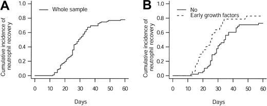 Figure 1. The cumulative incidence of neutrophil recovery. Cumulative incidence of neutrophil recovery (A) and neutrophil recovery according to use of prophylactic hematopoietic growth factors (B).