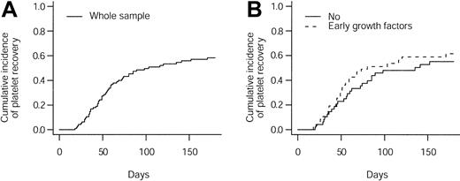 Figure 2. The cumulative incidence of platelet recovery. Cumulative incidence of platelet recovery (A) and platelet recovery according to use of prophylactic hematopoietic growth factors (B).