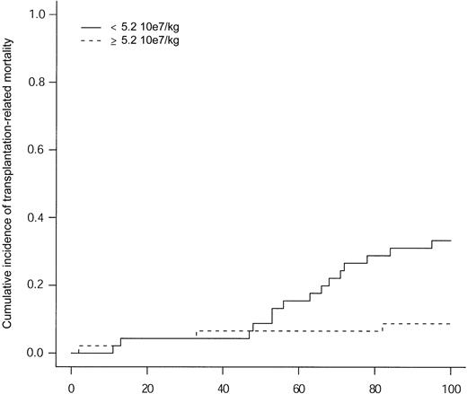 Figure 3. Collected nucleated cell dose. Cumulative incidence of 100-day transplantation-related mortality according to the median number of cells before freezing per recipient's weight.