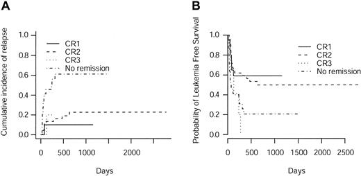 Figure 4. Two-year cumulative RI. Cumulative incidence of relapse (A) and probability of leukemia-free survival (B) according to disease status at unrelated cord blood transplantations.