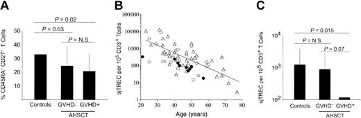 Figure 1. Influence of AHSCT and cGVHD episodes on peripheral blood naive T-cell frequencies and de novo T-cell production. (A) Naive T-cell frequencies, as defined by CD45RA and CD27 dual expression on CD3+ cells, were quantified in PBMCs by multiparameter flow cytometry. A minimum of 3 × 105 events in the live cell gate, as defined by forward and side scatter, was accumulated for each sample. (B) Age-related decrease of sjTREC content normalized for CD3+ T-cell frequencies. Peripheral blood sjTREC frequencies were obtained using real-time quantitative PCR and normalized to CD3+ T-cell frequencies as estimated by FACS analysis. Healthy adult controls (n = 37) are represented with empty triangles (▵), while the solid line (—) indicates the negative linear regression trend from control individuals' data (y = 31 581e-0,1012x). AHSCT patients exempt of cGVHD (n = 22) at sampling time are shown as empty circles (▴), whereas patients who underwent transplantation currently undergoing cGVHD (n = 10) are illustrated with filled circles (•). (C) Histogram representation of average peripheral sjTREC frequencies in these cohorts. Statistical significance (P ≤ .05) was calculated by the 2-tailed Student t test and is shown on top of graphics. The vertical lines indicate the group's standard deviation. N.S. indicates not significant.