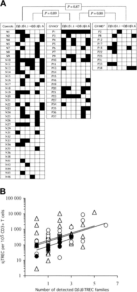 Figure 2. Thymic function remains diversified following AHSCT, despite the occurrence of cGVHD. (A) Checkerboard representation of peripheral blood RTE repertoire diversity in controls (left) and AHSCT patients (GVHD-: middle; cGVHD+: right). TCR Dβ1Jβ1.1 to Jβ1.6 TREC frequencies were enumerated by real-time quantitative PCR on 105 peripheral blood mononuclear cells. Black squares represent detected (≥ 1 per 105 cells) DβJβ TREC families, whereas empty squares correspond to frequencies of less than 1 DβJβ TREC per 105 cells. In order to perform statistical analysis, a binary code was applied to the data set; “1” and “0” represent “detected” and “undetected” DβJβ TRECs, respectively. Statistical significance in the representation of TCR DβJβ TREC families among the 3 experimental groups is shown on top. Similar results were obtained in a duplicate experiment (not shown). (B) Positive association between peripheral sjTREC frequencies and the number of detectable Dβ1Jβ1.1 to Jβ1.6 TREC families. Empty triangles (▵) correspond to healthy control adults, whereas empty (▴) and filled (•) circles represent cGVHD- and cGVHD+ AHSCT patients, respectively. Solid lines (—) indicate linear regression curves for each study group (top: controls; middle: GVHD-; bottom: GVHD+).