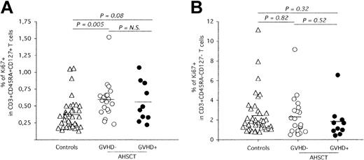 Figure 3. AHSCT induces long-term perturbation of naive T-cell homeostasis. Phenotypic analysis of naive and memory peripheral blood T cells was performed by multiparameter flow cytometry using conjugated antibodies against CD3, CD45RA, and CD27. The frequency of proliferating naive (A) and memory (B) T cells was determined by quantification of Ki-67 nuclear expression. The solid horizontal lines represent the average Ki-67+ frequencies for each group. Statistical significance was calculated by the 2-tailed Student t test and is shown on top of graphics. N.S. indicates not significant.