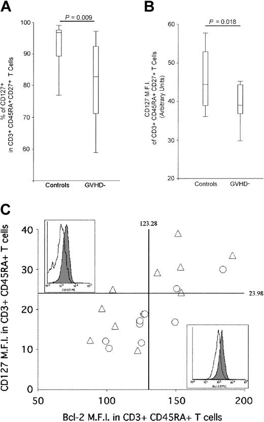 Figure 4. Reduction of IL-7Rα (CD127) expression on naive T cells from cGVHD- patients. (A) FACS analysis of IL-7Rα+ naive T-cell frequencies of AHSCT patients and control group. CD127+ lymphocytes were quantified in CD3+, CD45RA+, CD27+ naive T cells by multiparameter flow cytometry. A minimum of 1 × 105 events in the live cell gate, as defined by forward and side scatter, was accumulated for each sample. A “percentile” analysis was performed for the control and AHSCT GVHD- patient groups in order to illustrate the data. The top and bottom horizontal lines represent the 90% and 10% percentile values, respectively, whereas the top and bottom edges of the rectangle represent the 75% and 25% percentile, respectively. The horizontal line located within the rectangle defines the 50% percentile. (B) Mean fluorescence intensity (MFI) of CD127-expressing CD3+, CD45RA+, CD27+ naive T cells of AHSCT patients and control groups. Again, “percentile” analysis, identical to panel A, was performed to represent the data for the control and AHSCT GVHD- patient groups. (C) Representation of the mean fluorescence intensity (MFI) of CD127- and Bcl-2 expression on naive T cells. The vertical and horizontal solid lines represent the average IL-7Rα and Bcl-2 MFI of the control group. Empty triangles (▵) represent healthy adults, whereas empty circles (▴) correspond to cGVHD- patients. Representative example of Bcl-2 (top left panel) and CD127 (bottom right panel) are shown for control who did not undergo transplantation (filled area) and AHSCT patient (empty area).