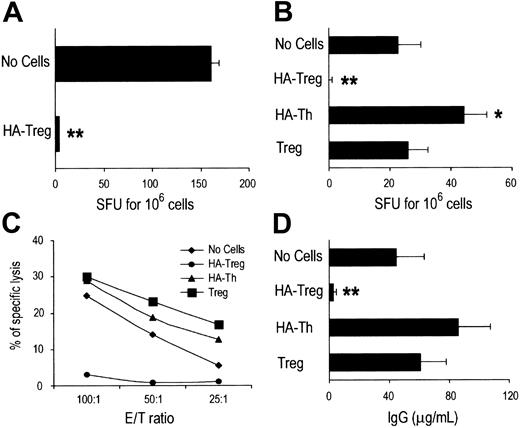 Figure 1. HA-specific CD4+CD25+ cells suppress anti-HA B- and T-cell immune responses. At day 0, anesthetized BALB/c mice were injected into the tibialis anterior with 25 μL AAV-HA (6 × 1011 physical particles (pp)/mL) and were either untreated (No cells) or intravenously injected twice at days 0 and 4 with 106 CD4+CD25+ cells from TCR-HA mice (HA-Tregs). Their splenocytes were tested at day 14 in a standard IFNγ-ELISPOT assay against the HA512-520 epitope, and spot-forming units (SFU) are represented after subtraction of background spots obtained with unpulsed splenocytes (A). To monitor the specificity of the response, AAV-HA-transduced mice were untreated (No cells), or injected twice with 106 CD4+CD25+ cells from TCR-HA mice (HA-Tregs), CD4+CD25-cells from TCR-HA mice (HA-Th), or CD4+CD25+ cells from BALB/c mice (Tregs). Splenocytes were tested at day 35 by IFNγ-ELISPOT assay (B), restimulated in vitro for 6 days with HA512-520, and tested in cytotoxic assay (C), and mouse sera were assayed for the presence of anti-HA IgG (D). For ELISPOT and ELISA assays, results represent the mean of 3 mice per group and are expressed as mean ± standard error of the mean (SEM). For cytotoxic assays, the percentage of specific lysis was calculated as the difference in lysis between HA512-520-pulsed (1 μM) and unpulsed P815 targets cells. Results from one representative mouse per group are shown. Comparison of SFU and IgG titers were performed using Mann-Whitney t test. Statistically significant P values less than .01 were found between HA-Tregs and each other group (**), and less than .05 between HA-Th and No cells (*).
