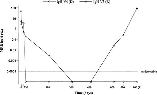 Figure 5. Real-time quantitative PCR analysis in case 449. The x-axis presents the time during the course of the disease. The patient relapsed at day 760. The y-axis shows percent MRD level at different time points. Circles indicate the IgH-VH4 original clone, and this initial clone was undetectable from day 30 to relapse. The IgH-VH3 relapse clone is shown by triangles. This clone existed as a minor clone at presentation, persisted at detectable levels until day 180, and was detectable from day 600 to relapse. The limit of detection of the assay is represented by a dotted line.