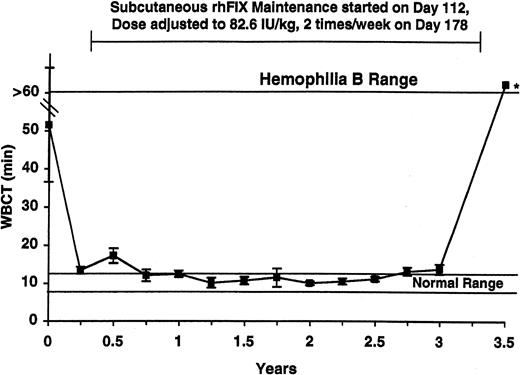 Figure 1. WBCT in tolerized hemophilia B dogs. The average WBCT values obtained quarterly from the 5 tolerized dogs are listed. Four dogs survived for 3.5 years, and the fifth died during year 2. At baseline (first value shown) and after 3.5 years of subcutaneous prophylaxis, the average value was markedly prolonged. The * denotes a sample drawn during a rhFIX-free washout period. The horizontal lines mark the WBCT range for healthy dogs (8-12 minutes) and for untreated hemophilia B dogs (> 60 minutes). Maintenance with subcutaneous rhFIX was started at day 112 as described in Table 1 and adjusted to 82.6 IU/kg twice weekly at day 178. This treatment markedly shortened the WBCT. All samples were drawn just prior to the next dose. Error bars indicate SD.