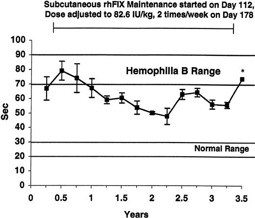 Figure 2. APTT in tolerized hemophilia B dogs. The APTT values from the 5 tolerized dogs are listed as described in Figure 1 and show some shortening while on subcutaneous rhFIX prophylaxis. Horizontal lines mark the APTT range for healthy dogs (22-30 seconds) and for untreated hemophilia B dogs (70-90 seconds). Maintenance with subcutaneous rhFIX was started at day 112 as described in Table 1 and adjusted to 82.6 IU/kg twice weekly at day 178. * denotes a sample drawn during a rhFIX-free washout period. The APTT is less sensitive than the WBCT to low levels of plasma FIX. All samples were drawn just prior to the next dose. Error bars indicate SD.