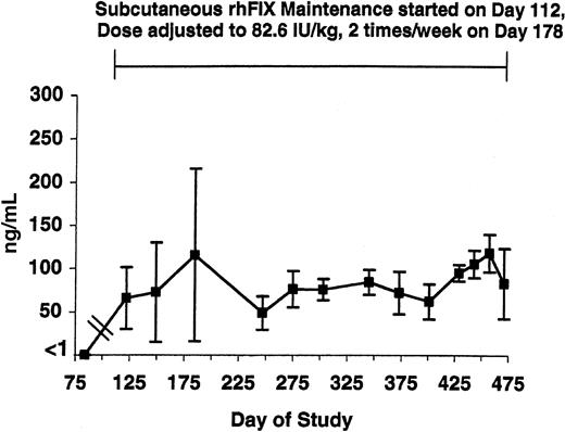 Figure 3. rhFIX antigen level in tolerized hemophilia B dogs. The level of rhFIX antigen is shown from just before initiation of maintenance through day 475 in the 5 tolerized hemophilia B dogs. Maintenance with subcutaneous rhFIX was started at day 112 as described in Table 1 and adjusted to 82.6 IU/kg twice weekly at day 178. All samples were drawn just prior to the next dose. Error bars indicate SD.