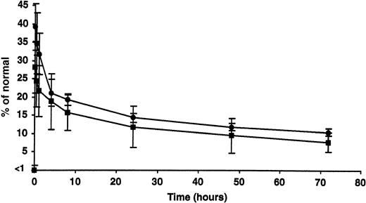Figure 4. Clearance of intravenous rhFIX with or without concurrent subcutaneous rhFIX prophylaxis. The peak recovery and half-life of infused rhFIX (50 IU/kg) were estimated while the tolerized dogs were on subcutaneous rhFIX therapy (▪) and after 2 months without rhFIX (•). Both appeared comparable under these 2 conditions at this dose. Error bars indicate SD.