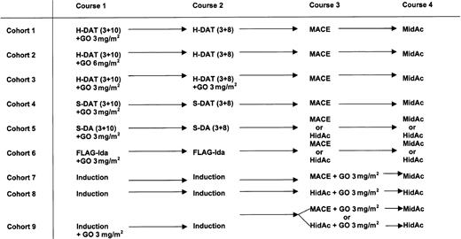 Figure 1. Study treatment plan by cohort. The treatment planned for each of the 9 cohorts is shown. Cohorts were recruited sequentially, that is, when enough patients entered a cohort and were assessed a new cohort was opened. Cohort 7 and 8 included patients who had different induction chemotherapy schedules without GO. In cohort 7, 3 patients received H-DAT, 8 received S-DAT, 4 received DA, and 3 received FLAG-Ida. In cohort 8, 7 patients received FLAG-Ida, 4 received DA, and 2 received S-DAT. In cohort 9, 7 patients received DA, 10 received FLAG-Ida, and 6 received S-DAT as induction with GO 3 mg/m2. Of these 23 patients, 13 received MACE with GO and 10 received HidAC with GO as course 3.