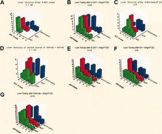 Figure 2. Assessment of liver toxicity in induction.Panels demonstrate the maximum liver toxicity grade seen for each induction cohort. (A) Historical group of patients receiving H-DAT treatment alone; (B) H-DAT with GO (3 mg/m2) in 22 patients; (C) H-DAT with GO (6 mg/m2) in 9 patients; (D) DAT with GO in 2 courses showing the toxicity after course 2 in 15 patients; (E) S-DAT with GO (3 mg/m2) in 10 patients; (F) after DA and GO (3 mg/m2) in 8 patients; and (G) after FLAG-Ida and GO (3 mg/m2) in 15 patients.