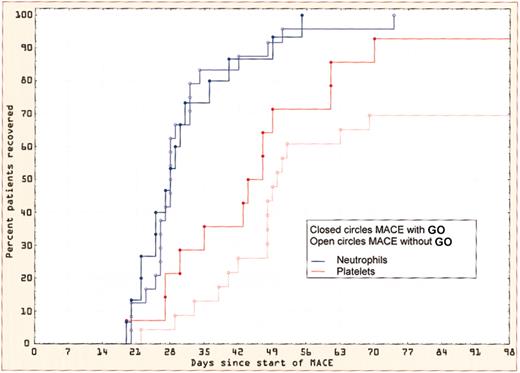 Figure 3. Hematologic recovery after MACE with and without GO. The neutrophil and platelet recovery is shown in patients receiving MACE with or without GO.