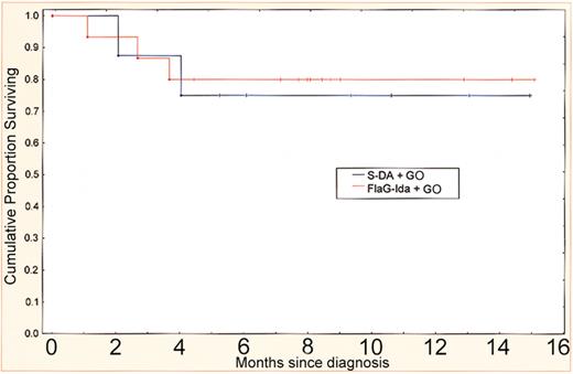 Figure 4. Survival after S-DA and FLAG-Ida with GO. Survival from diagnosis in cohorts 5 and 6, which have been adopted for prospective comparison with or without GO in the MRC AML15 trial.